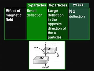 α-particles β-particles
Effect of
magnetic
field

Small
deflection

γ-rays

Large
No
deflection deflection
in the
opposite
direction of
the αparticles

 