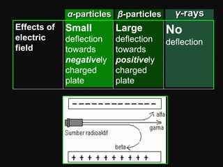 α-particles β-particles
Effects of
electric
field

Small

Large

deflection
towards
negatively
charged
plate

deflection
towards
positively
charged
plate

γ-rays

No
deflection

 