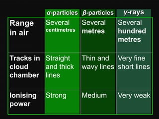 α-particles β-particles

Range
in air

Several
centimetres

Several
metres

γ-rays
Several
hundred
metres

Tracks in Straight
and thick
cloud
chamber lines

Thin and Very fine
wavy lines short lines

Ionising
power

Medium

Strong

Very weak

 