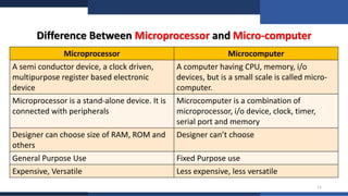 AZR Microprocessor Lecture 01 – Architecture, Evolution and Modern ...