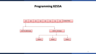 Complete Study of 8255A Programmable Peripheral Interface with Modes ...