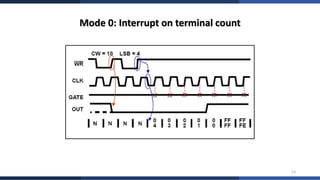 In-Depth Analysis of 8254 Programmable Interval Timer: Modes, Control ...