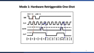 In-Depth Analysis of 8254 Programmable Interval Timer: Modes, Control ...
