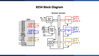 In-Depth Analysis of 8254 Programmable Interval Timer: Modes, Control ...