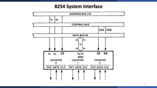 In-Depth Analysis of 8254 Programmable Interval Timer: Modes, Control ...
