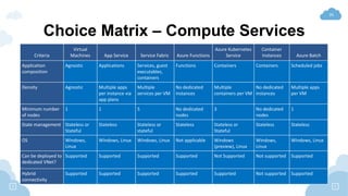 35
Choice Matrix – Compute Services
Criteria
Virtual
Machines App Service Service Fabric Azure Functions
Azure Kubernetes
...