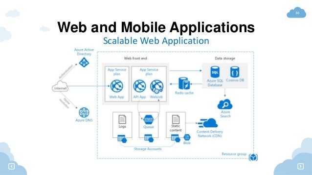 Modern Architecture In The Cloud Of 2018