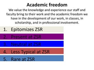 Academic freedom
   We value the knowledge and experience our staff and
 faculty bring to their work and the academic freedom we
    have in the development of our work, in classes, in
       scholarship, and in professional involvement.

1.   Epitomizes ZSR
2.   Present at ZSR
3.   Neutral at ZSR
4.   Less Typical at ZSR
5.   Rare at ZSR
 