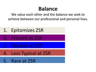 Balance
       We value each other and the balance we seek to
     achieve between our professional and personal lives.


1.     Epitomizes ZSR
2.     Present at ZSR
3.     Neutral at ZSR
4.     Less Typical at ZSR
5.     Rare at ZSR
 
