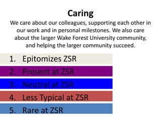 Caring
We care about our colleagues, supporting each other in
  our work and in personal milestones. We also care
 about the larger Wake Forest University community,
     and helping the larger community succeed.

1.   Epitomizes ZSR
2.   Present at ZSR
3.   Neutral at ZSR
4.   Less Typical at ZSR
5.   Rare at ZSR
 