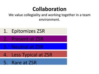 Collaboration
     We value collegiality and working together in a team
                         environment.


1.    Epitomizes ZSR
2.    Present at ZSR
3.    Neutral at ZSR
4.    Less Typical at ZSR
5.    Rare at ZSR
 