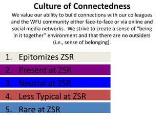 Culture of Connectedness
 We value our ability to build connections with our colleagues
 and the WFU community either face-to-face or via online and
 social media networks. We strive to create a sense of “being
  in it together” environment and that there are no outsiders
                    (i.e., sense of belonging).

1.   Epitomizes ZSR
2.   Present at ZSR
3.   Neutral at ZSR
4.   Less Typical at ZSR
5.   Rare at ZSR
 