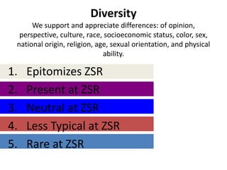Diversity
      We support and appreciate differences: of opinion,
  perspective, culture, race, socioeconomic status, color, sex,
 national origin, religion, age, sexual orientation, and physical
                              ability.

1.   Epitomizes ZSR
2.   Present at ZSR
3.   Neutral at ZSR
4.   Less Typical at ZSR
5.   Rare at ZSR
 