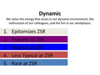 Dynamic
 We value the energy that exists in our dynamic environment, the
  enthusiasm of our colleagues, and the fun in our workplaces.

1.   Epitomizes ZSR
2.   Present at ZSR
3.   Neutral at ZSR
4.   Less Typical at ZSR
5.   Rare at ZSR
 