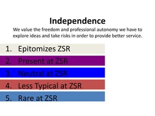 Independence
     We value the freedom and professional autonomy we have to
     explore ideas and take risks in order to provide better service.

1.     Epitomizes ZSR
2.     Present at ZSR
3.     Neutral at ZSR
4.     Less Typical at ZSR
5.     Rare at ZSR
 