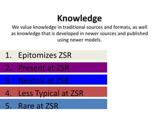 Knowledge
 We value knowledge in traditional sources and formats, as well
 as knowledge that is developed in newer sources and published
                      using newer models.


1.   Epitomizes ZSR
2.   Present at ZSR
3.   Neutral at ZSR
4.   Less Typical at ZSR
5.   Rare at ZSR
 