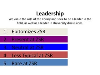 Leadership
     We value the role of the library and seek to be a leader in the
          field, as well as a leader in University discussions.

1.     Epitomizes ZSR
2.     Present at ZSR
3.     Neutral at ZSR
4.     Less Typical at ZSR
5.     Rare at ZSR
 