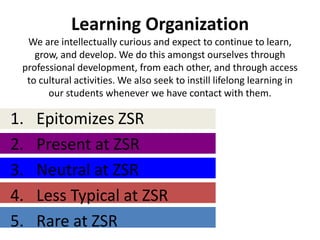 Learning Organization
  We are intellectually curious and expect to continue to learn,
    grow, and develop. We do this amongst ourselves through
 professional development, from each other, and through access
  to cultural activities. We also seek to instill lifelong learning in
       our students whenever we have contact with them.

1.   Epitomizes ZSR
2.   Present at ZSR
3.   Neutral at ZSR
4.   Less Typical at ZSR
5.   Rare at ZSR
 
