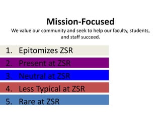 Mission-Focused
 We value our community and seek to help our faculty, students,
                    and staff succeed.

1.   Epitomizes ZSR
2.   Present at ZSR
3.   Neutral at ZSR
4.   Less Typical at ZSR
5.   Rare at ZSR
 