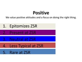 Positive
 We value positive attitudes and a focus on doing the right thing.


1.   Epitomizes ZSR
2.   Present at ZSR
3.   Neutral at ZSR
4.   Less Typical at ZSR
5.   Rare at ZSR
 
