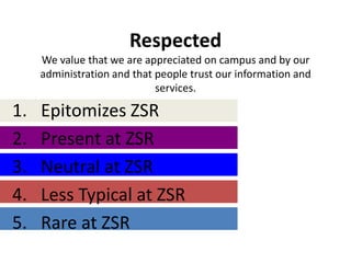 Respected
     We value that we are appreciated on campus and by our
     administration and that people trust our information and
                             services.

1.   Epitomizes ZSR
2.   Present at ZSR
3.   Neutral at ZSR
4.   Less Typical at ZSR
5.   Rare at ZSR
 