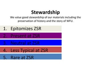 Stewardship
     We value good stewardship of our materials including the
          preservation of history and the story of WFU.

1.   Epitomizes ZSR
2.   Present at ZSR
3.   Neutral at ZSR
4.   Less Typical at ZSR
5.   Rare at ZSR
 