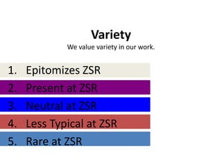 Variety
             We value variety in our work.


1.   Epitomizes ZSR
2.   Present at ZSR
3.   Neutral at ZSR
4.   Less Typical at ZSR
5.   Rare at ZSR
 