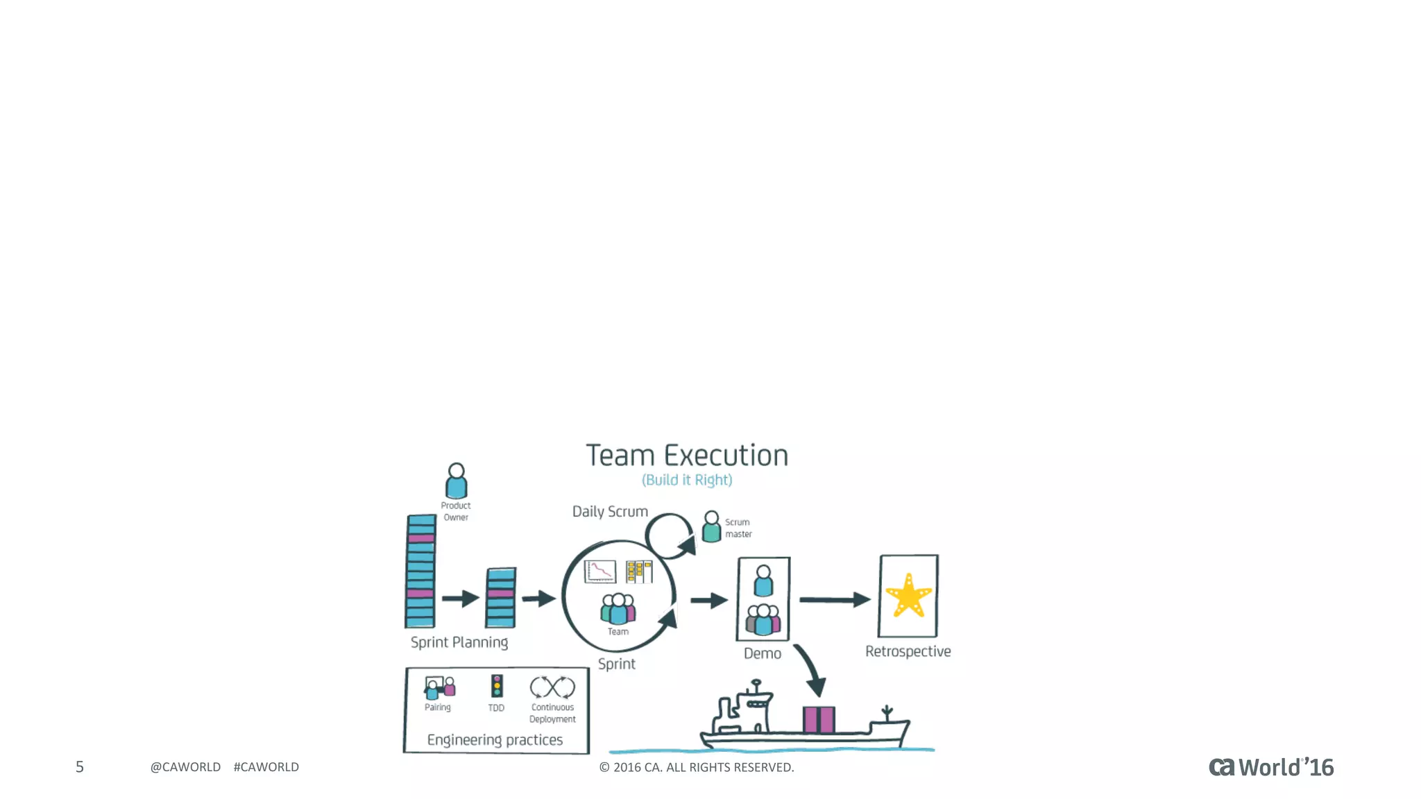 5 © 2016 CA. ALL RIGHTS RESERVED.@CAWORLD #CAWORLD