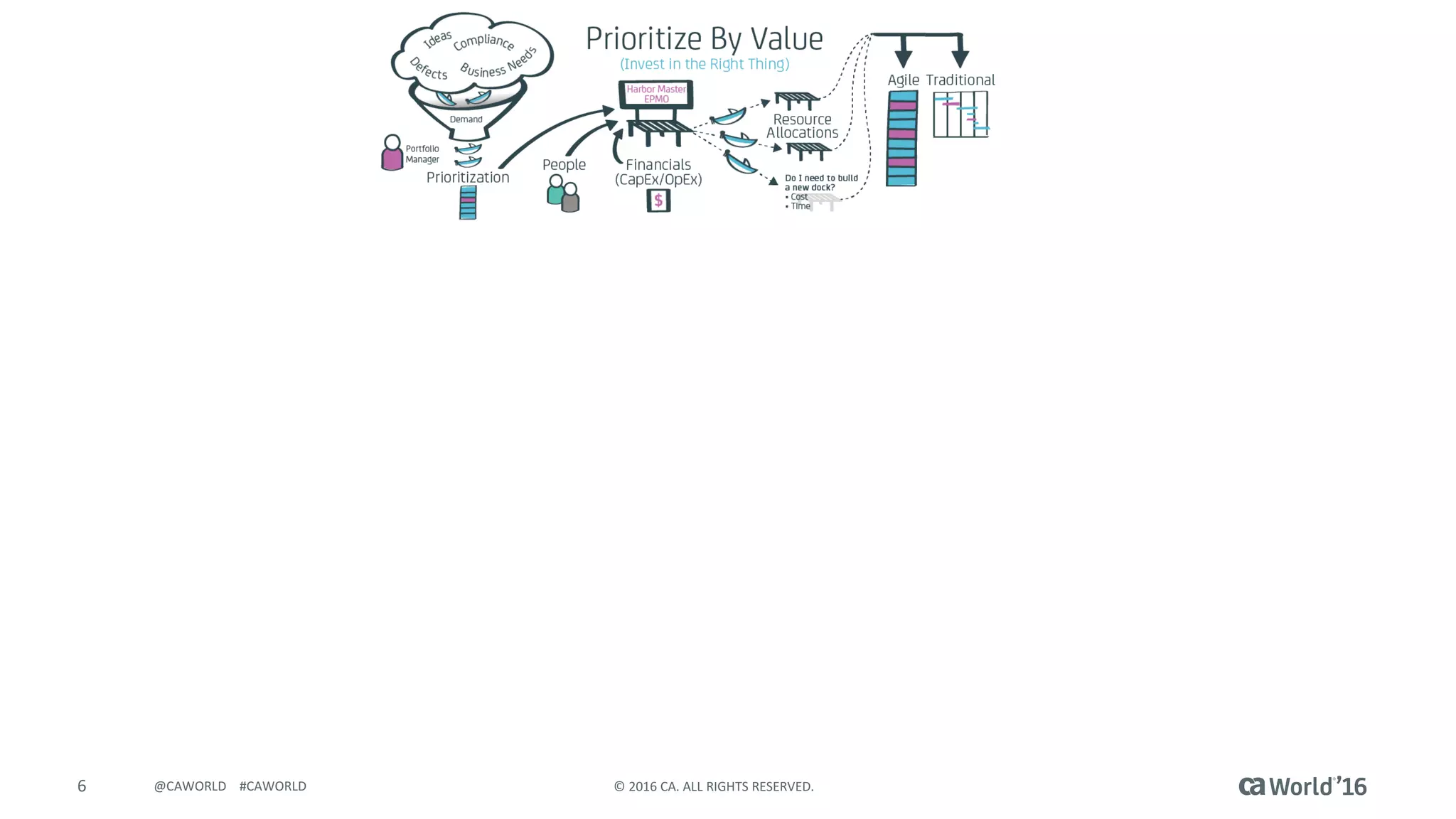 6 © 2016 CA. ALL RIGHTS RESERVED.@CAWORLD #CAWORLD