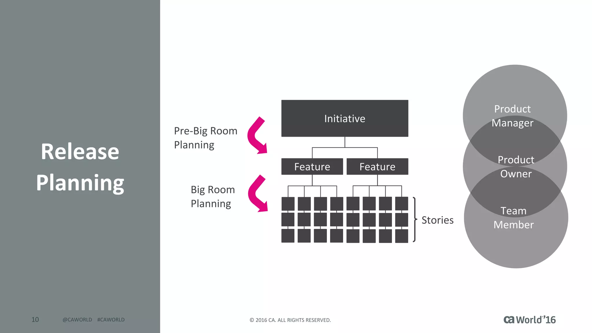 10 ©	2016	CA.	ALL	RIGHTS	RESERVED.@CAWORLD				#CAWORLD
Release
Planning
Initiative
Feature Feature
Product
Manager
Product
Owner
Team
Member
 
