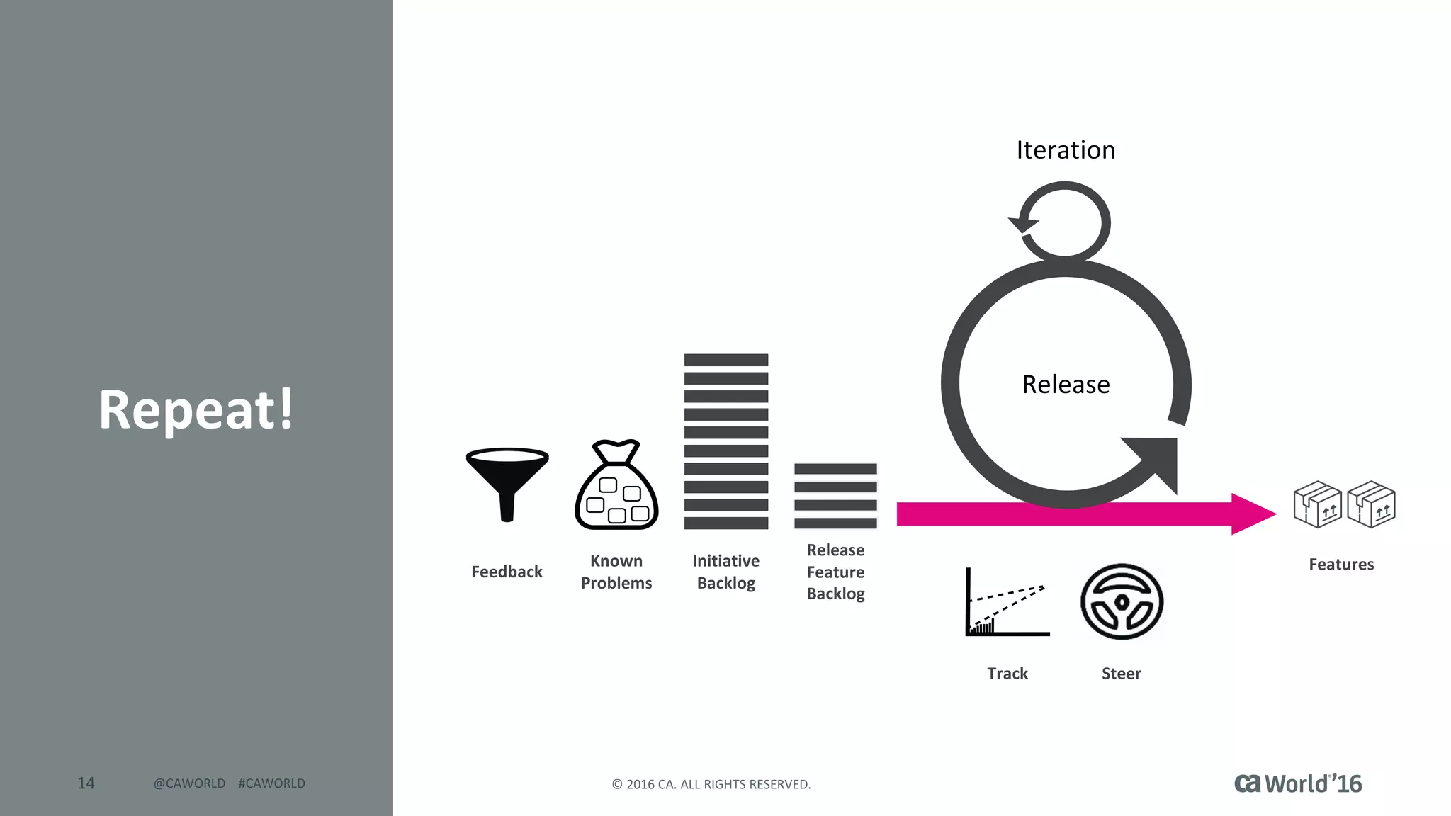 14 ©	2016	CA.	ALL	RIGHTS	RESERVED.@CAWORLD				#CAWORLD
Repeat!
Initiative
Backlog	
Release	
Feature	
Backlog
Features
Release
Iteration
Known
Problems
Feedback
Track Steer
 