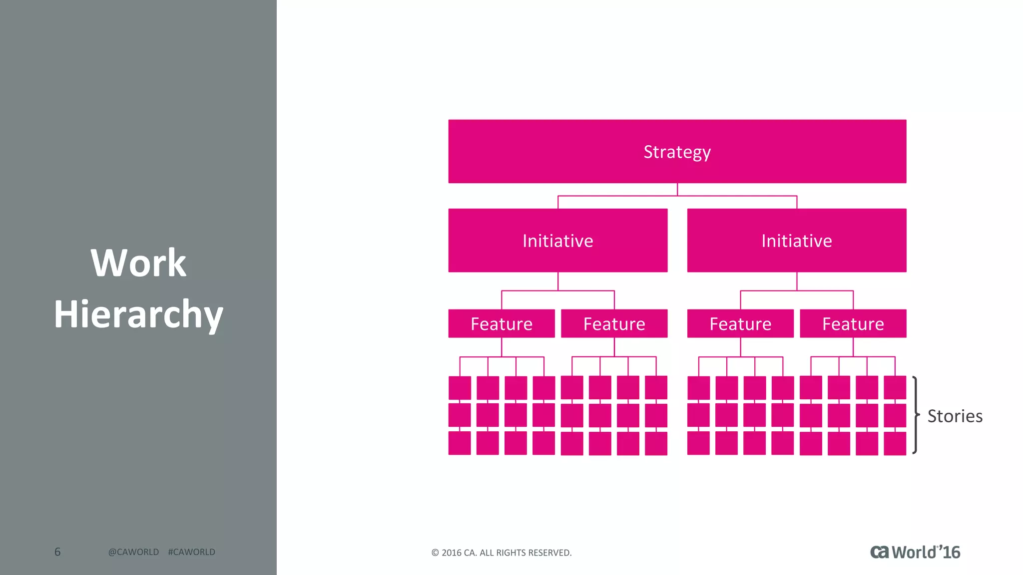6 ©	2016	CA.	ALL	RIGHTS	RESERVED.@CAWORLD				#CAWORLD
Work	
Hierarchy
Initiative
Feature Feature
Strategy
Initiative
Feature Feature
 