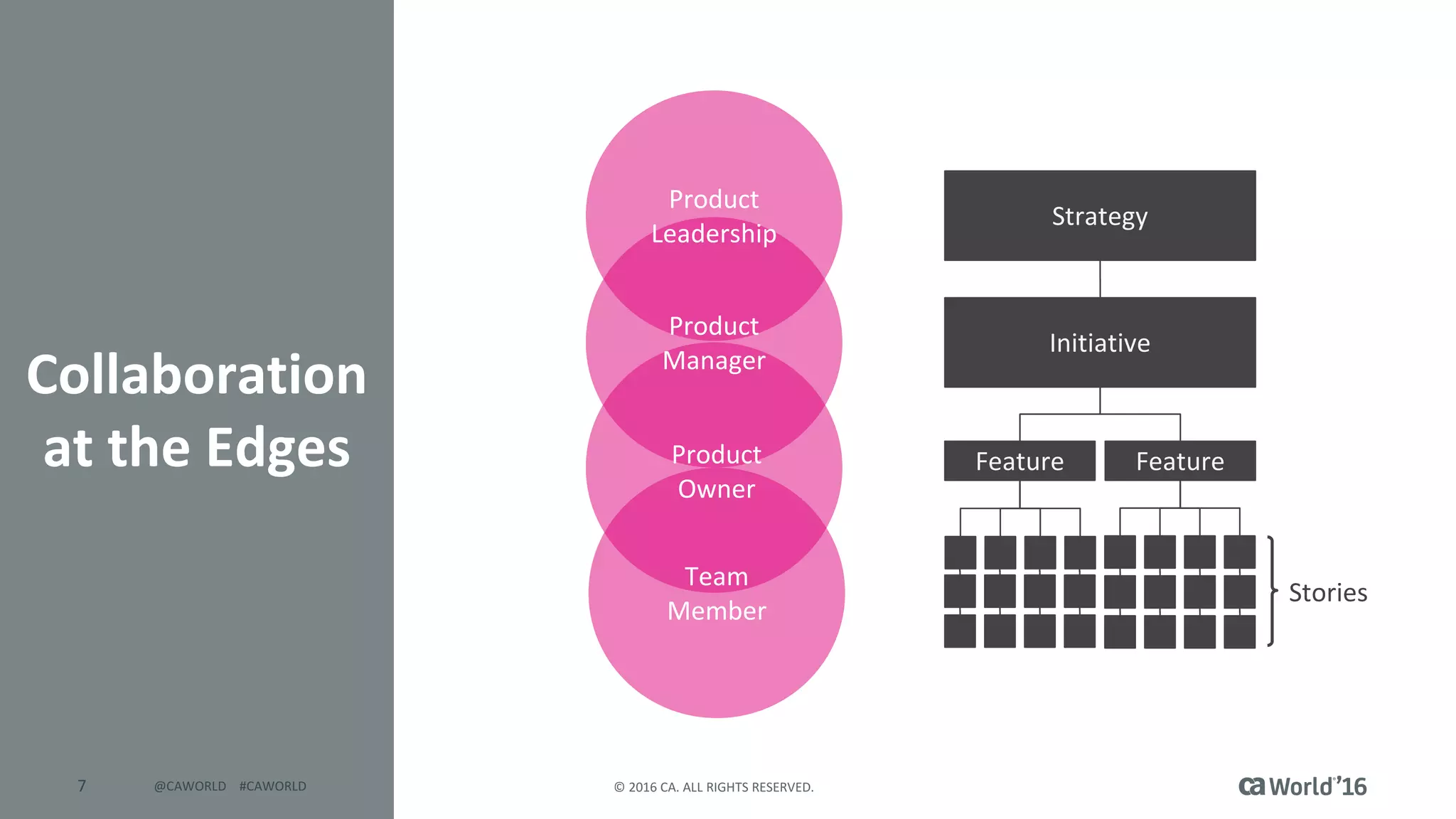 7 ©	2016	CA.	ALL	RIGHTS	RESERVED.@CAWORLD				#CAWORLD
Collaboration	
at	the	Edges
Initiative
Feature Feature
Strategy
Product
Leadership
Product
Manager
Product
Owner
Team
Member
 