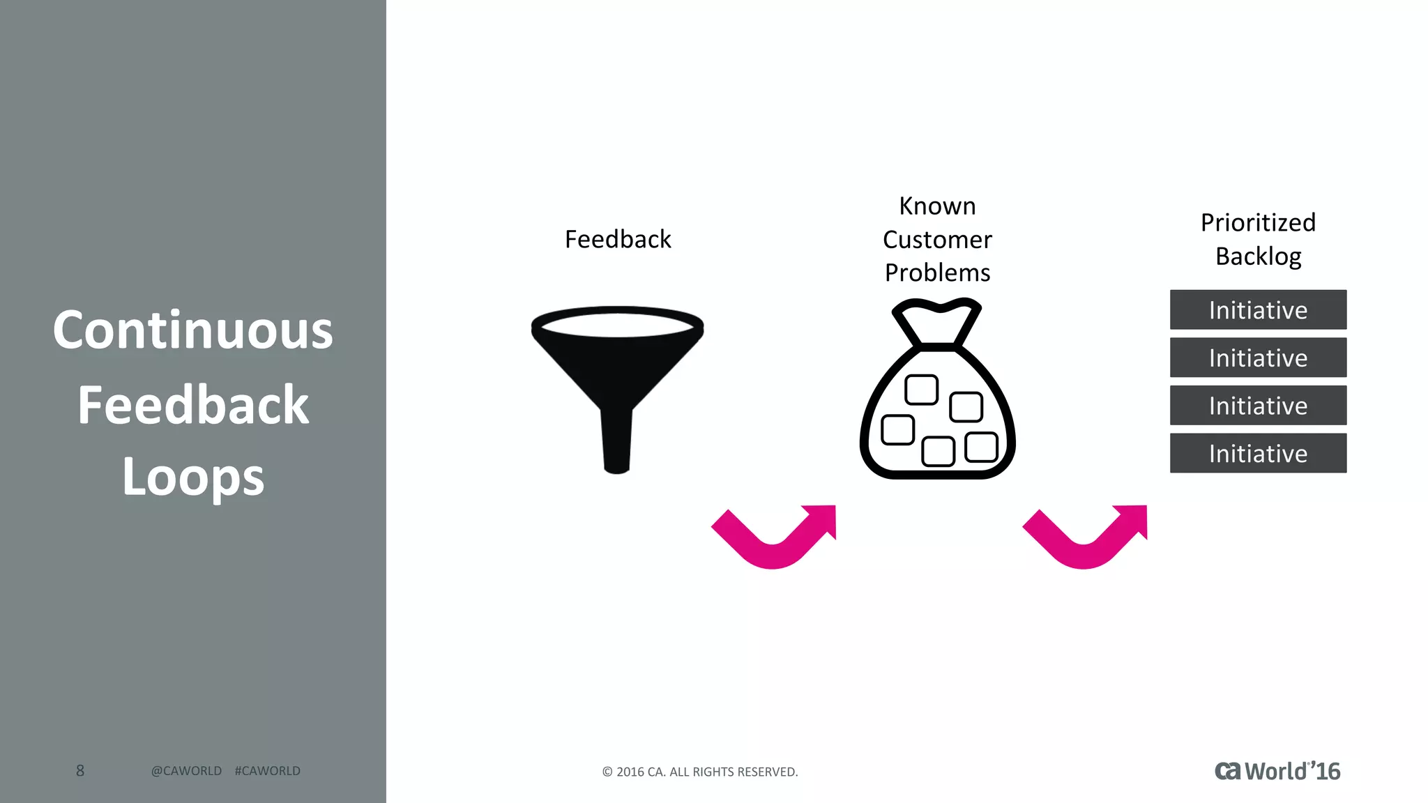 8 ©	2016	CA.	ALL	RIGHTS	RESERVED.@CAWORLD				#CAWORLD
Continuous
Feedback	
Loops
Initiative
Initiative
Initiative
Initiative
Prioritized
Backlog
Known	
Customer	
Problems
Feedback
 