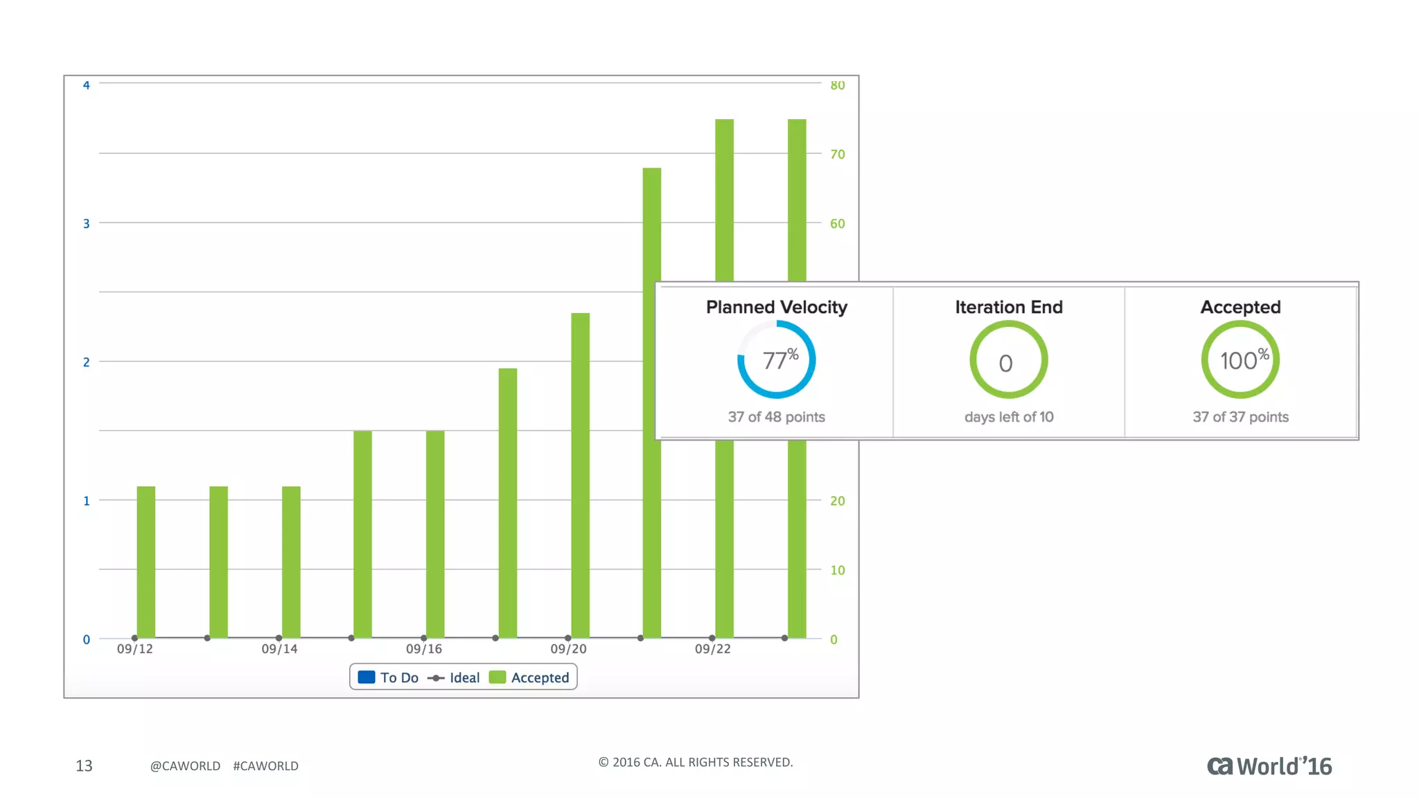 13 ©	2016	CA.	ALL	RIGHTS	RESERVED.@CAWORLD				#CAWORLD
 