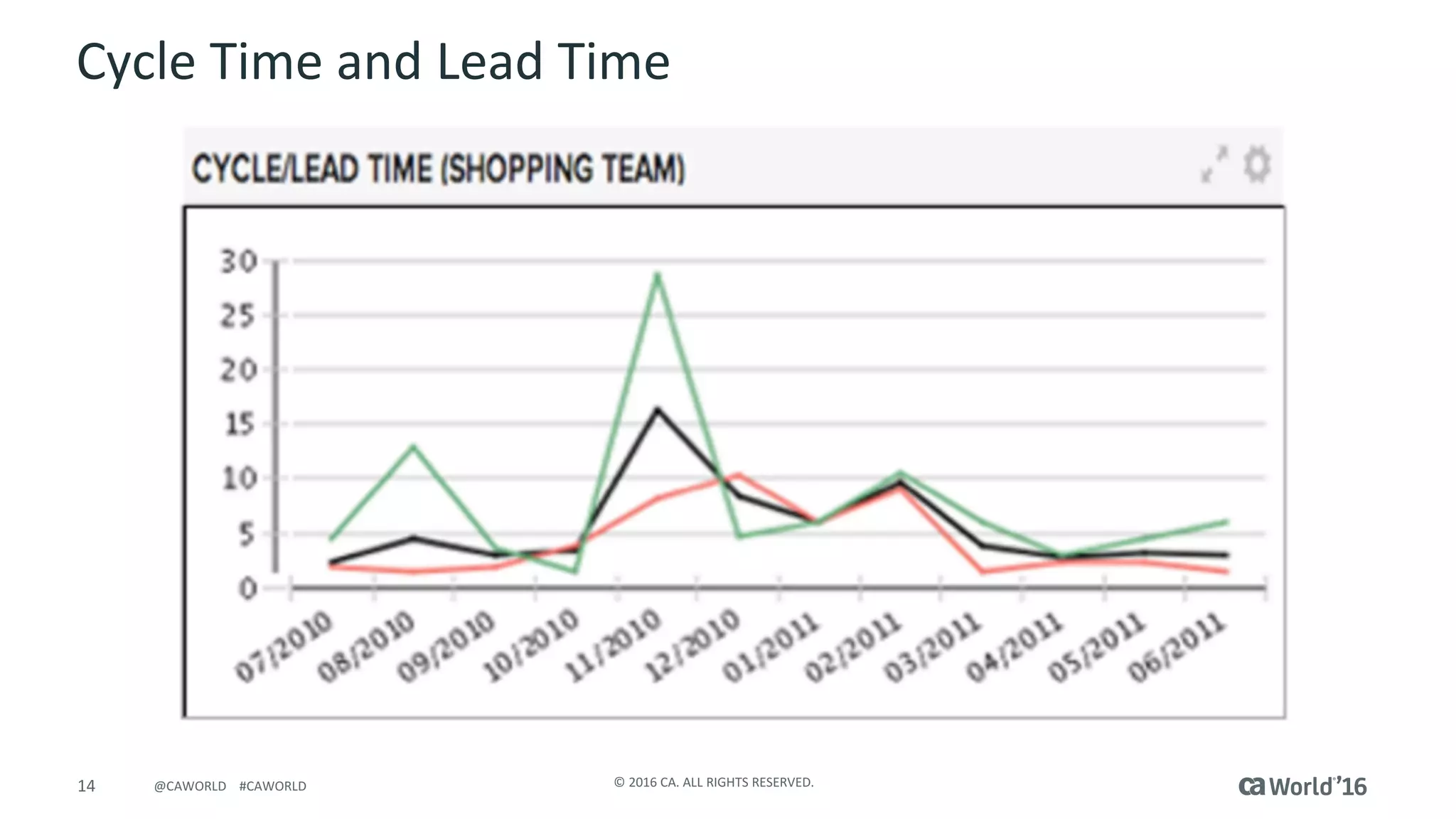 14 ©	2016	CA.	ALL	RIGHTS	RESERVED.@CAWORLD				#CAWORLD
Cycle	Time	and	Lead	Time
 