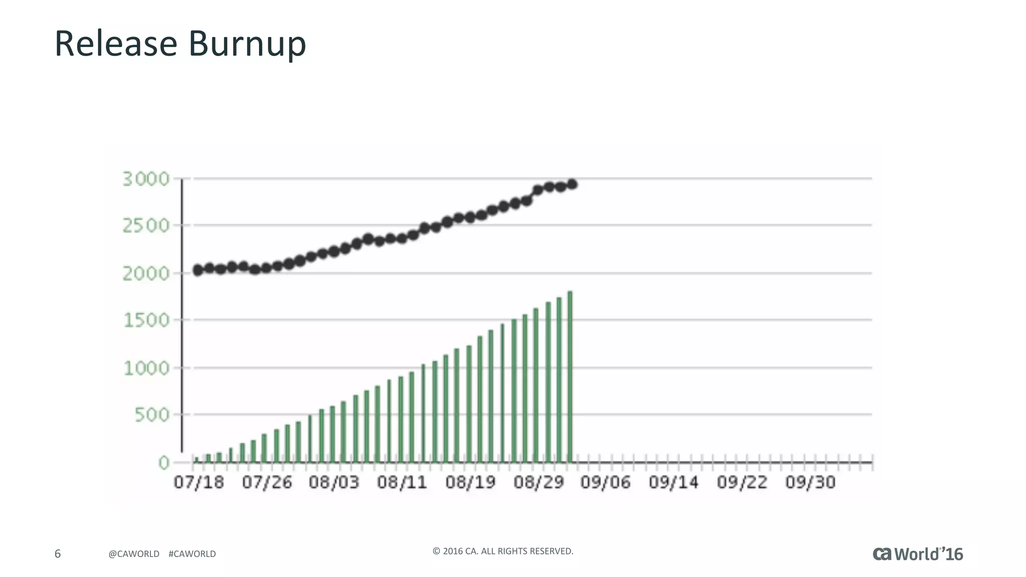 6 ©	2016	CA.	ALL	RIGHTS	RESERVED.@CAWORLD				#CAWORLD
Release	Burnup
 