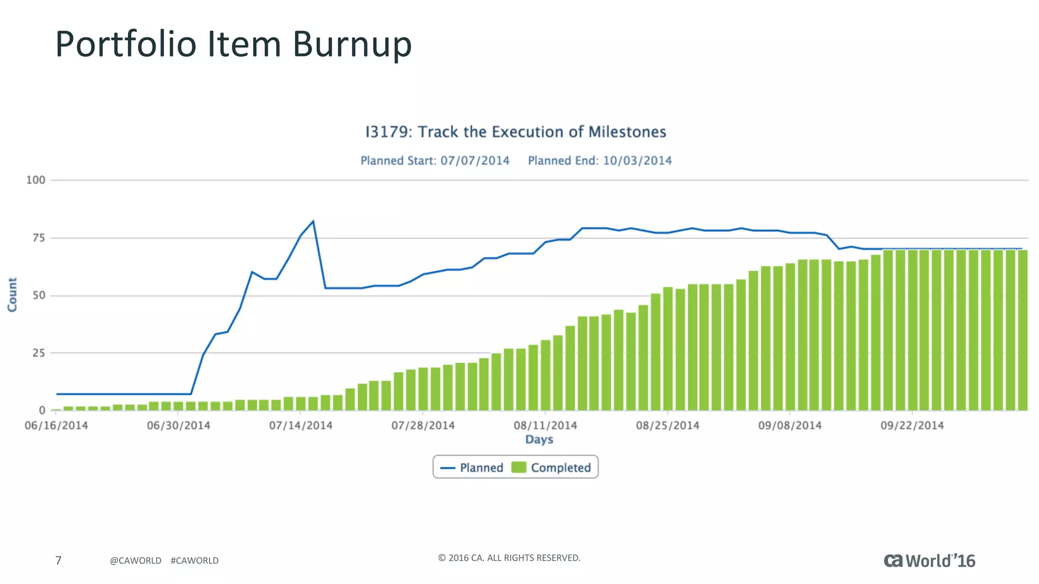 7 ©	2016	CA.	ALL	RIGHTS	RESERVED.@CAWORLD				#CAWORLD
Portfolio	Item	Burnup
 
