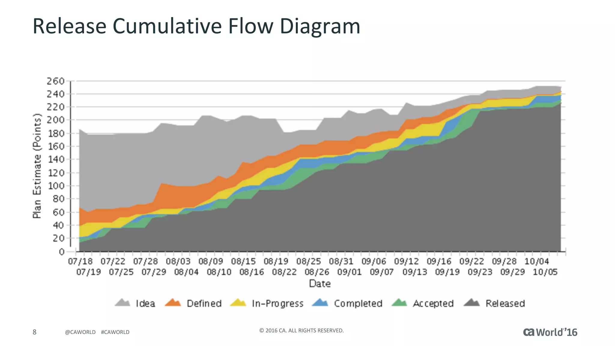 8 ©	2016	CA.	ALL	RIGHTS	RESERVED.@CAWORLD				#CAWORLD
Release	Cumulative	Flow	Diagram
 