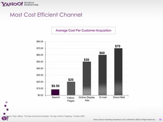 Most Cost Efficient Channel

                                                         Average Cost Per Customer Acquisition


                                   $80.00

                                                                                                                            $70
                                   $70.00

                                                                                                        $60
                                   $60.00

                                                                                          $50
                                   $50.00


                                   $40.00

                                   $30.00

                                                                        $20
                                   $20.00
                                                    $8.50
                                   $10.00

                                     $0.00
                                                     Search           Yellow        Online Display      E-mail           Direct Mail
                                                                      Pages              Ads




Source: Piper Jaffray: “The New eCommerce Decade: The Age of Micro Targeting,” October 2006
                                                                                                Yahoo! Search Marketing Proprietary and Confidential. ©2007 All Rights Reserved   10
 