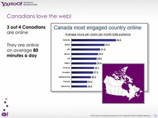 Canadians love the web!

3 out 4 Canadians
are online

They are online
on average 80
minutes a day




                          Yahoo! Search Marketing Proprietary and Confidential. ©2007 All Rights Reserved   12
 