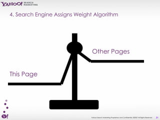 4. Search Engine Assigns Weight Algorithm




                               Other Pages


This Page




                              Yahoo! Search Marketing Proprietary and Confidential. ©2007 All Rights Reserved   31
 