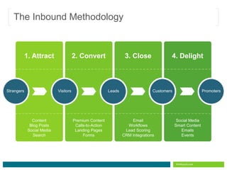 How to Build Your Inbound Marketing Strategy | PPTX
