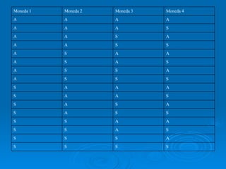 Moneda 1   Moneda 2   Moneda 3   Moneda 4
A          A          A          A
A          A          A          S
A          A          S          A
A          A          S          S
A          S          A          A
A          S          A          S
A          S          S          A
A          S          S          S
S          A          A          A
S          A          A          S
S          A          S          A
S          A          S          S
S          S          A          A
S          S          A          S
S          S          S          A
S          S          S          S
 