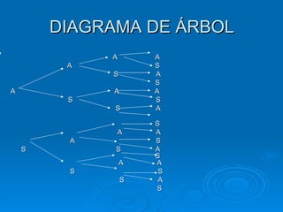 DIAGRAMA DE ÁRBOL
             A       A
         A           S
             S       A
                     S
A            A       A
         S           S
              S      A

                     S
              A      A
         A           S
    S         S      A
                     S
                 A   A
         S            S
                 S    A
                     S
 