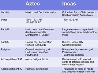 Aztec Incas
Location Mexico and Central America Colombia, Peru, Chile (western
South America) Andes Mnts
Dates 1250- 1521 AD
1428-1521 AD
1438-1532 AD
Fact #1 Had human sacrifice- saw
death as honorable
Montezuma II- Leader
Large empire and organized
society/Sapa Inca- leader of the
Incas
Fact #2 Capital city- Tenochtitlan
Nahuatl- Language
Cuzco- Capital City
Quecha language
Religion Quetzalocoat- sky god
Had human sacrifice
Polytheistic
Blamed earthquakes on god
Pachacamac
- Sacrificed children
Accomplishment #1 roads, bridges, taxes Quipu- a rope with knotted
cords of different lengths and
colors- kept records
Accomplishment #2 Farmers- Chinampas Thousands of miles of roads
and bridges- master craftsman
 