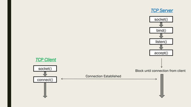 Elementary TCP Sockets | PPTX | Operating Systems | Computer Software ...