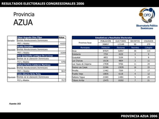 RESULTADOS ELECTORALES CONGRESIONALES 2006 ProvinciaAZUA Fuente: JCE PROVINCIA AZUA 2006 