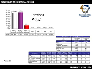 ELECCIONES PRESIDENCIALES 2004 ProvinciaAzua Fuente: JCE PROVINCIA AZUA 2004 