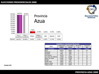 ELECCIONES PRESIDENCIALES 2008 ProvinciaAzua Fuente: JCE PROVINCIA AZUA 2008 